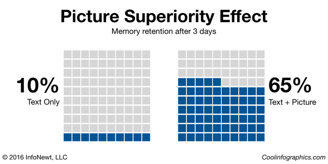 Picture Superiority Effect infographic